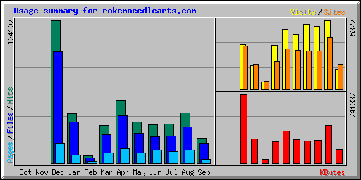 Usage summary for rokemneedlearts.com